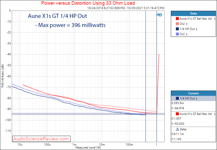 Aune X1s GT Measurements Power into 32 ohm Unbalanced Headphone Amplifier.png