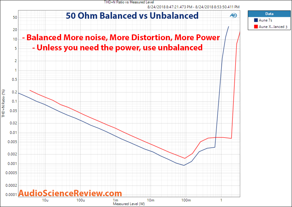 Aune X7s Headphone Amplifier Distortion vs Power 50 ohm balanced vs unbalanced Measurement.png