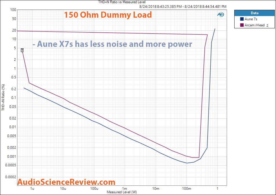 Aune X7s Headphone Amplifier vs Arcam rHead Distortion vs Power 150 ohm Measurement.png