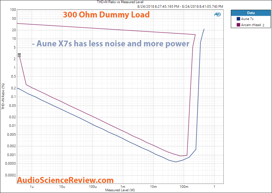 Aune X7s Headphone Amplifier vs Arcam rHead Distortion vs Power 300 ohm Measurement.png
