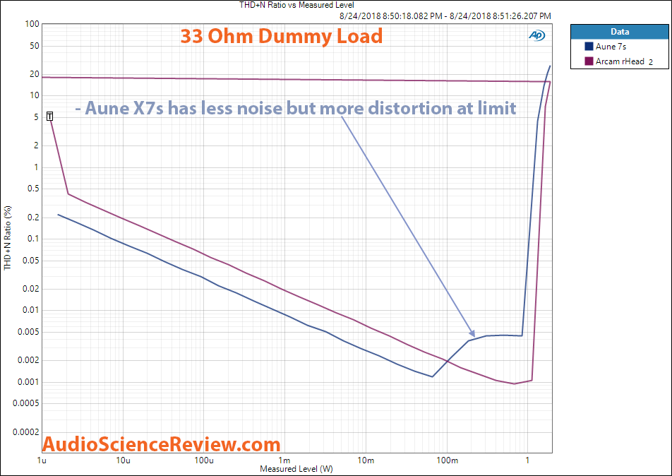 Aune X7s Headphone Amplifier vs Arcam rHead Distortion vs Power 33 ohm Measurement.png