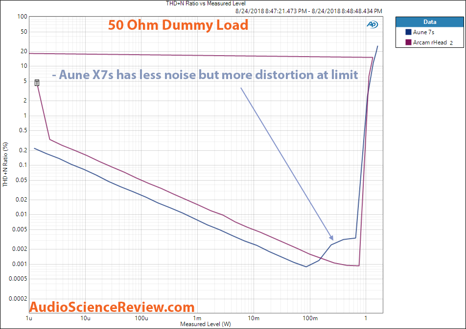 Aune X7s Headphone Amplifier vs Arcam rHead Distortion vs Power 50 ohm Measurement.png