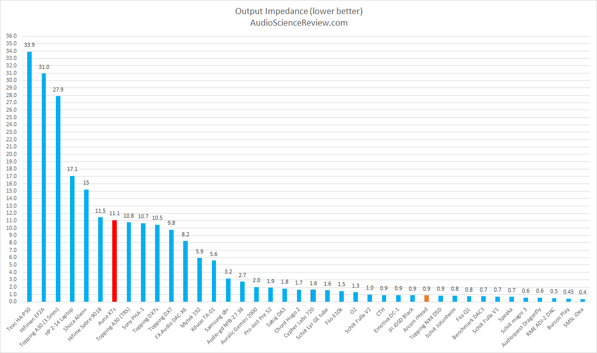 Aune X7s Headphone Amplifier vs Arcam rHead Output Impedance Measurement.png