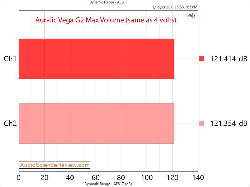 Auralic Aries G2 Music Streamer Audiophile Music Server and DAC Dynamic Range Audio Measurements.png