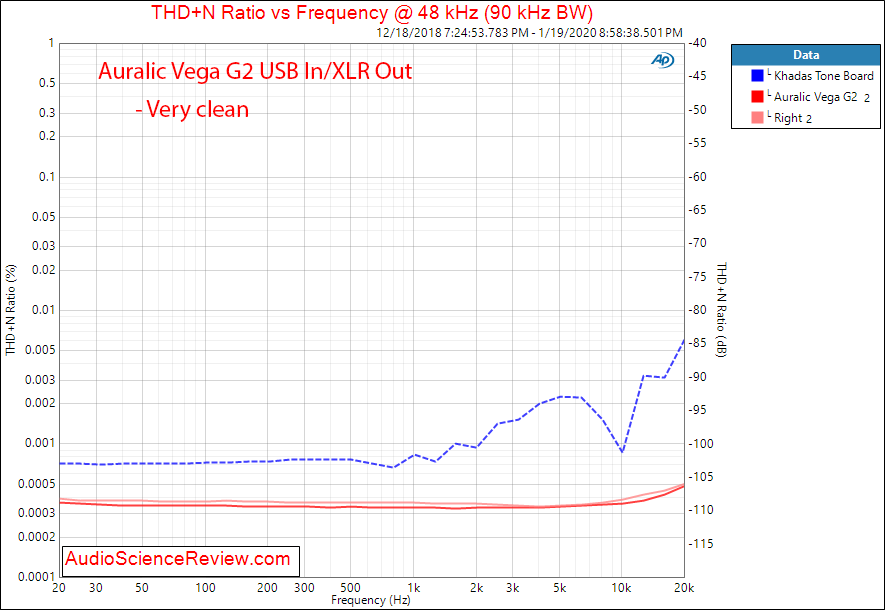 Auralic Aries G2 Music Streamer Audiophile Music Server and DAC Frequency vs THD+N Audio Measu...png