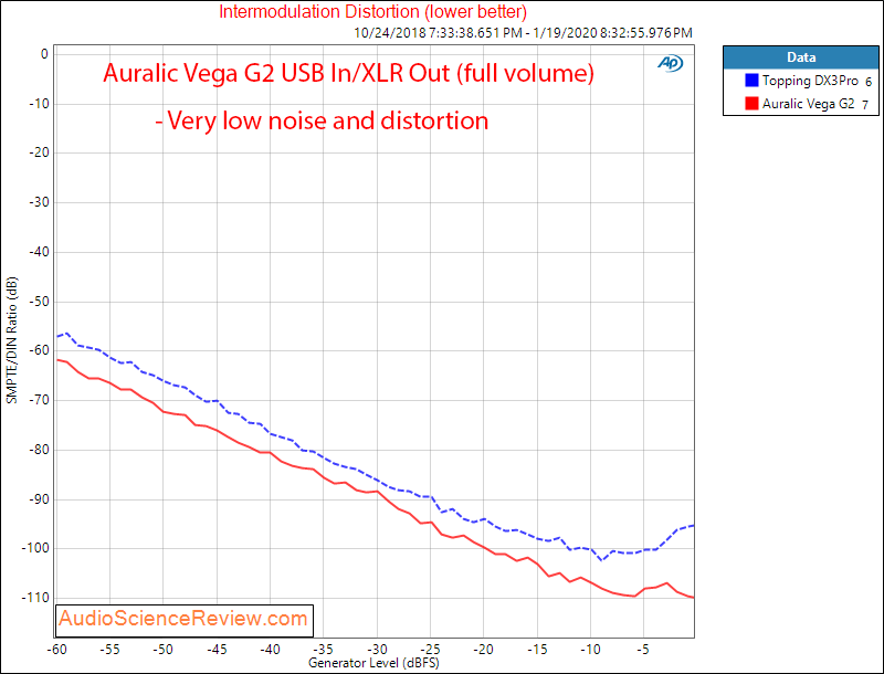 Auralic Aries G2 Music Streamer Audiophile Music Server and DAC IMD distortion Audio Measureme...png