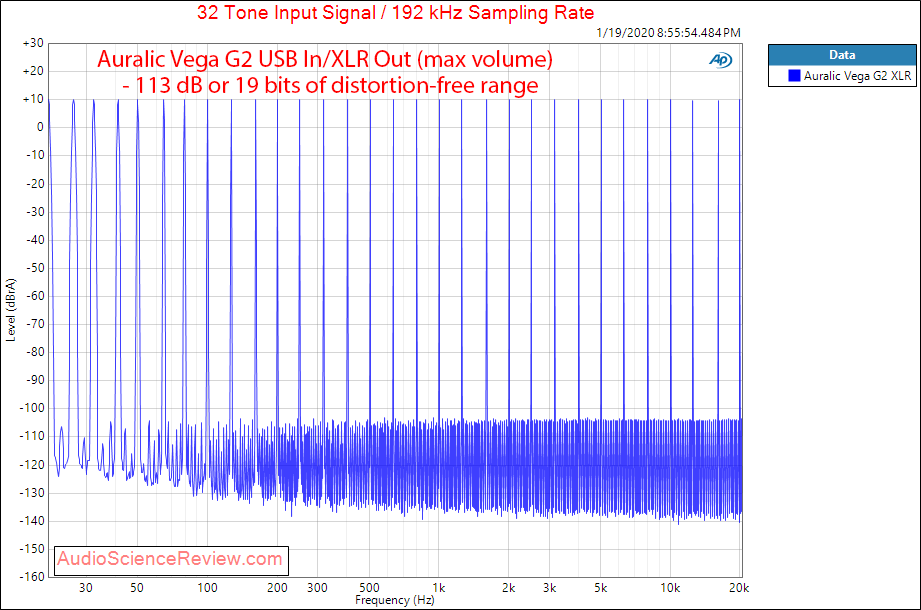 Auralic Aries G2 Music Streamer Audiophile Music Server and DAC Multitone Audio Measurements.png