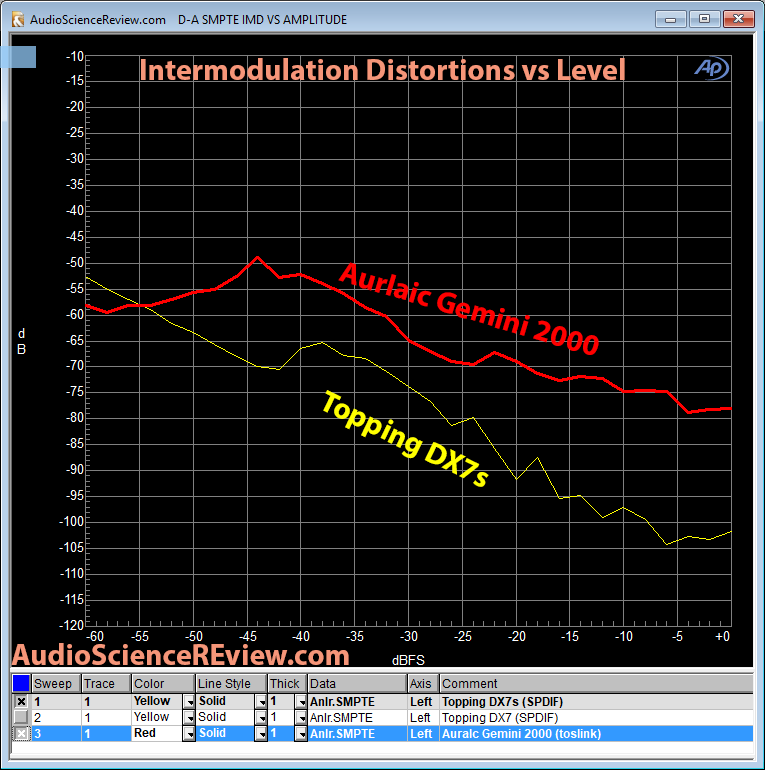 Auralic Gemini 2000 DAC IMD Distortion Measurement.png