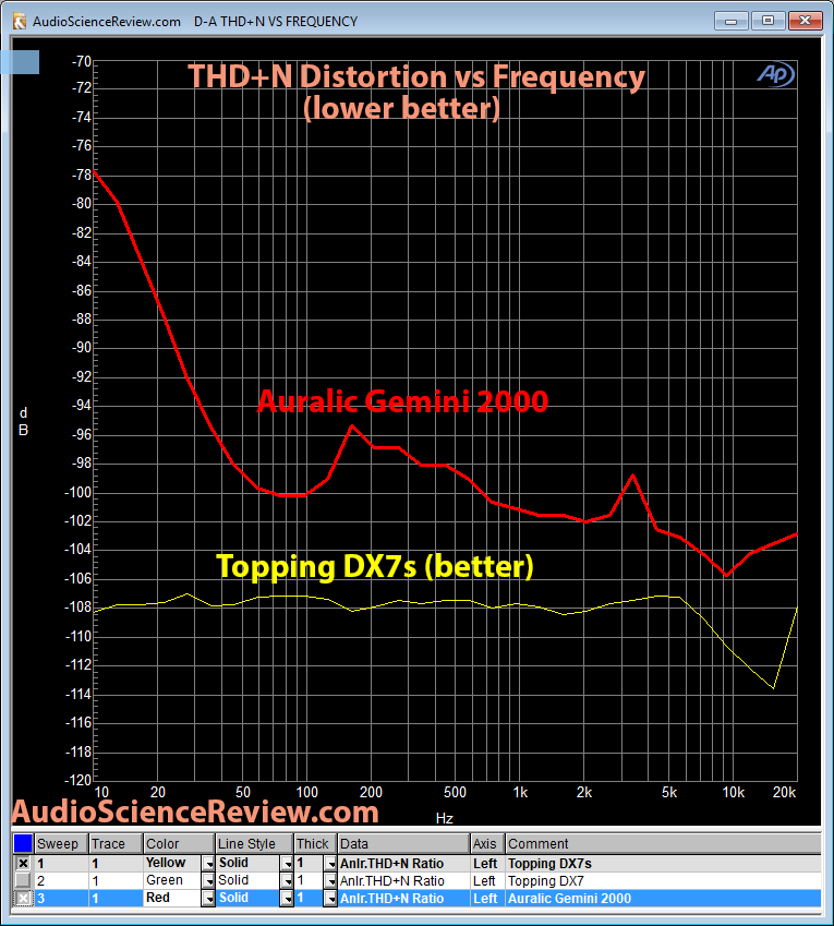 Auralic Gemini 2000 DAC THD Distortion Measurement.png