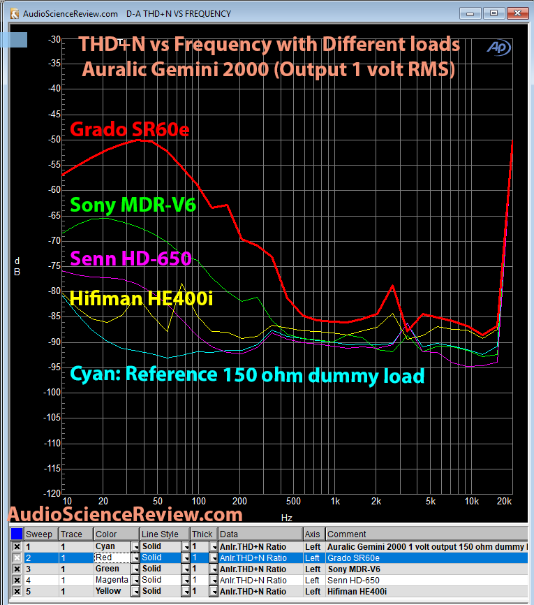 Auralic Gemini 2000 DAC THD+N vs headphone loads 1 volt Measurement.png