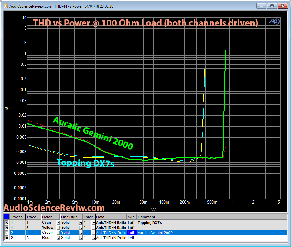 Auralic Gemini 2000 Output Power 100 ohm  vs Topping DX7s Measurement.png