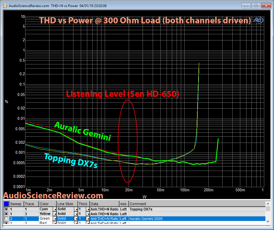 Auralic Gemini 2000 Output Power vs Topping DX7s at 300 ohm Measurement.png