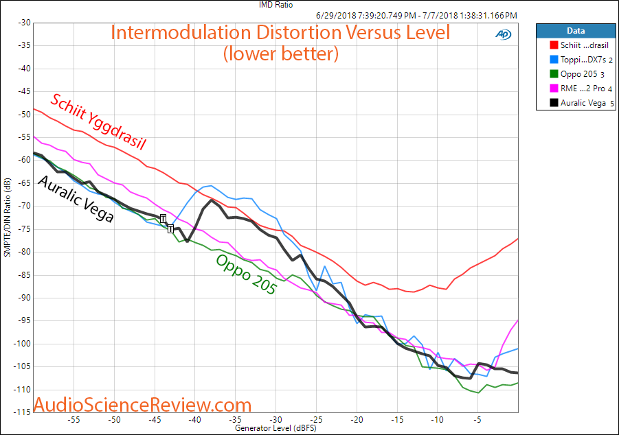 Auralic Vega DAC IMD distortion measurement.png