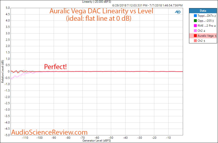 Auralic Vega DAC linearity measurement.png