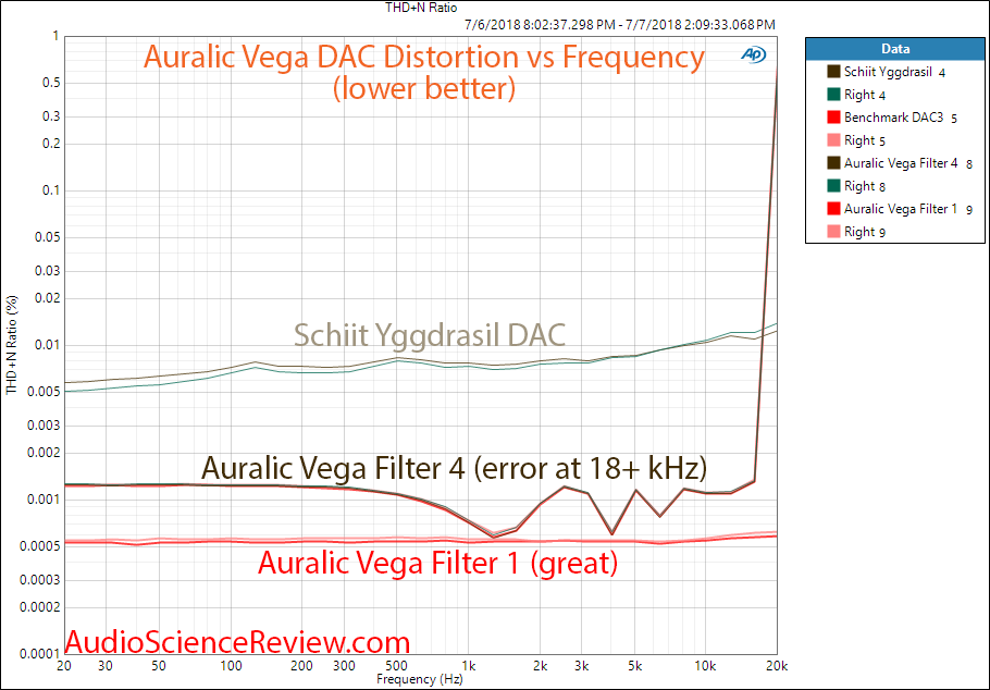 Auralic Vega DAC THD distortion versus frequency measurement.png