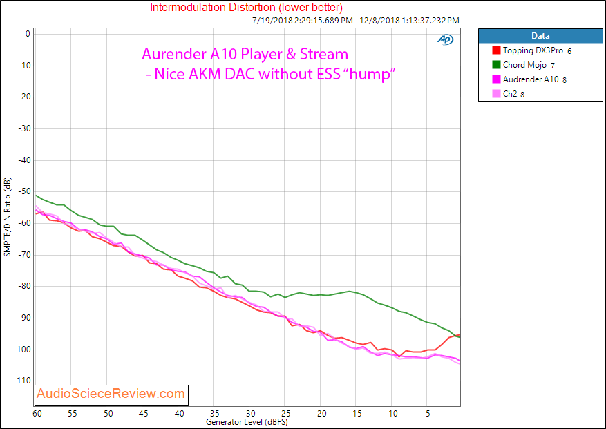 aurender  A10 Music Server & Player Intermodulation Distortion Measurement.png