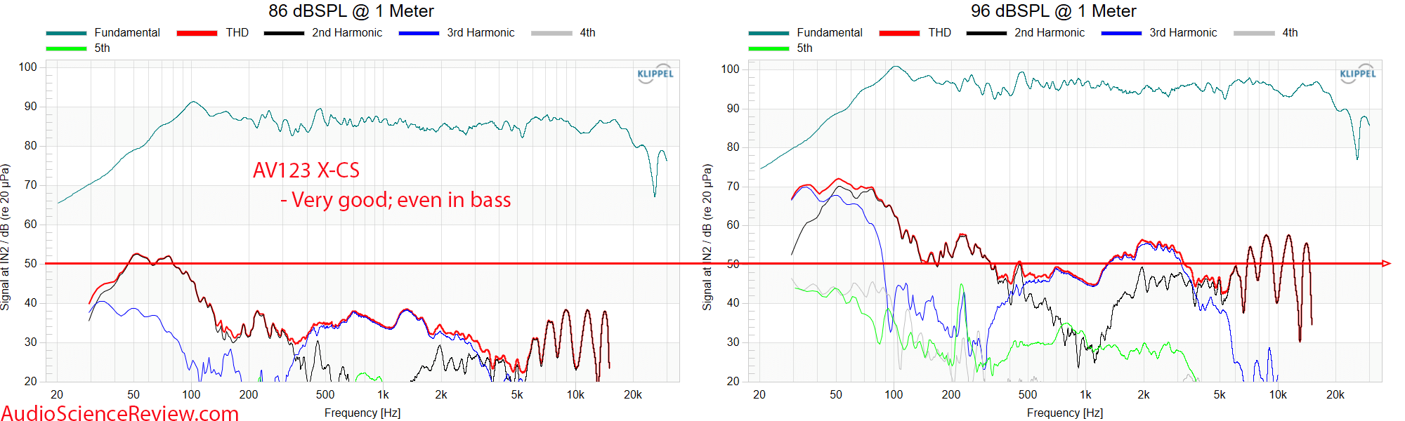 AV123 X-CS Center Speaker X-CS Encore GR Research Kit distortion Measurements.png