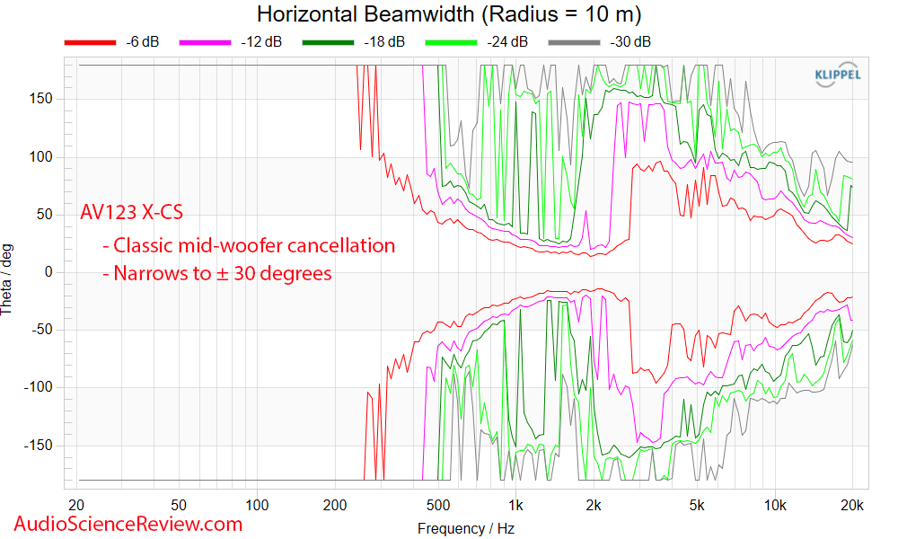 AV123 X-CS Center Speaker X-CS Encore GR Research Kit Horizontal Beam width Measurements.png