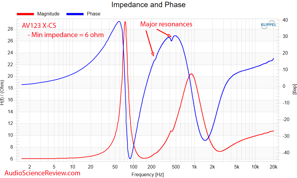 AV123 X-CS Center Speaker X-CS Encore GR Research Kit Impedance and Phase Measurements.png