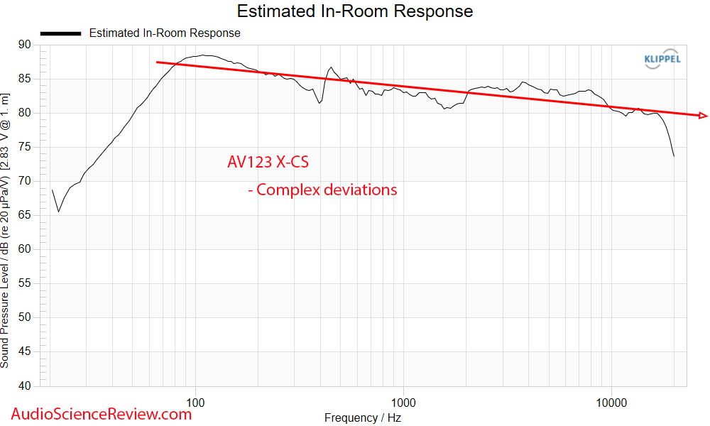 AV123 X-CS Center Speaker X-CS Encore GR Research Kit Predicted In-room Frequency Response Mea...png