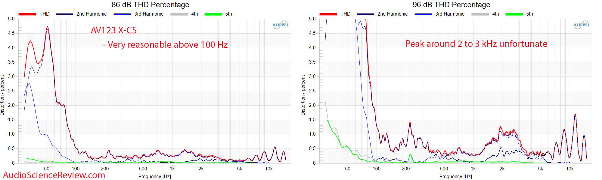 AV123 X-CS Center Speaker X-CS Encore GR Research Kit relative distortion Measurements.png