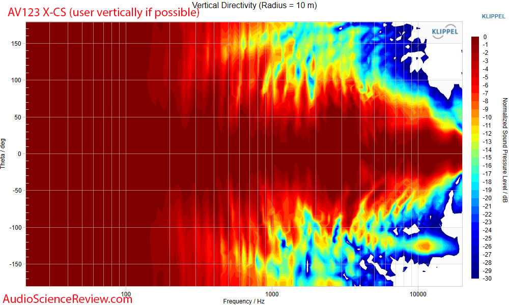 AV123 X-CS Center Speaker X-CS Encore GR Research Kit Vertical Directivity Measurements.png