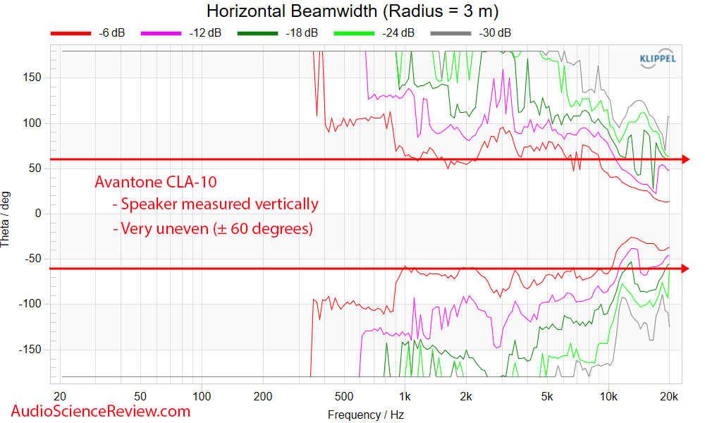 Avantone CLA-10  Yamaha NS-10 NS-10M Studio Monitor Clone horizontal beamwidth Measurement.png