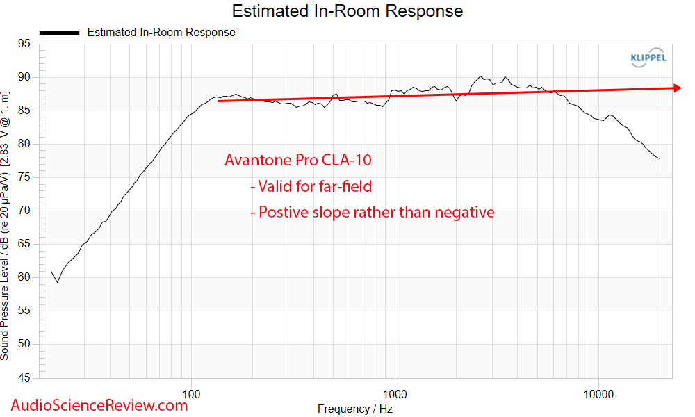Avantone CLA-10  Yamaha NS-10 NS-10M Studio Monitor Clone predicted in-room Frequency Response...png