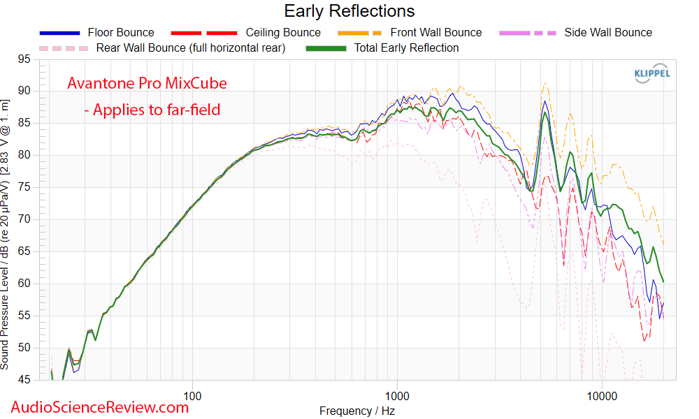 Avantone Pro MixCube Active Speaker early window Frequency Response measurement.png