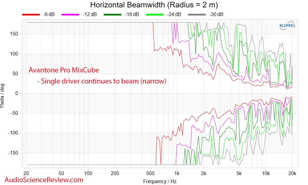 Avantone Pro MixCube Active Speaker horizontal beamwidth measurement.png