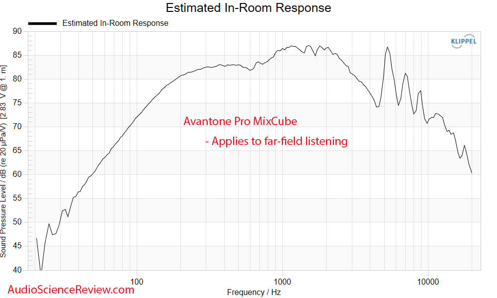 Avantone Pro MixCube Active Speaker predicted in-room Frequency Response measurement.png