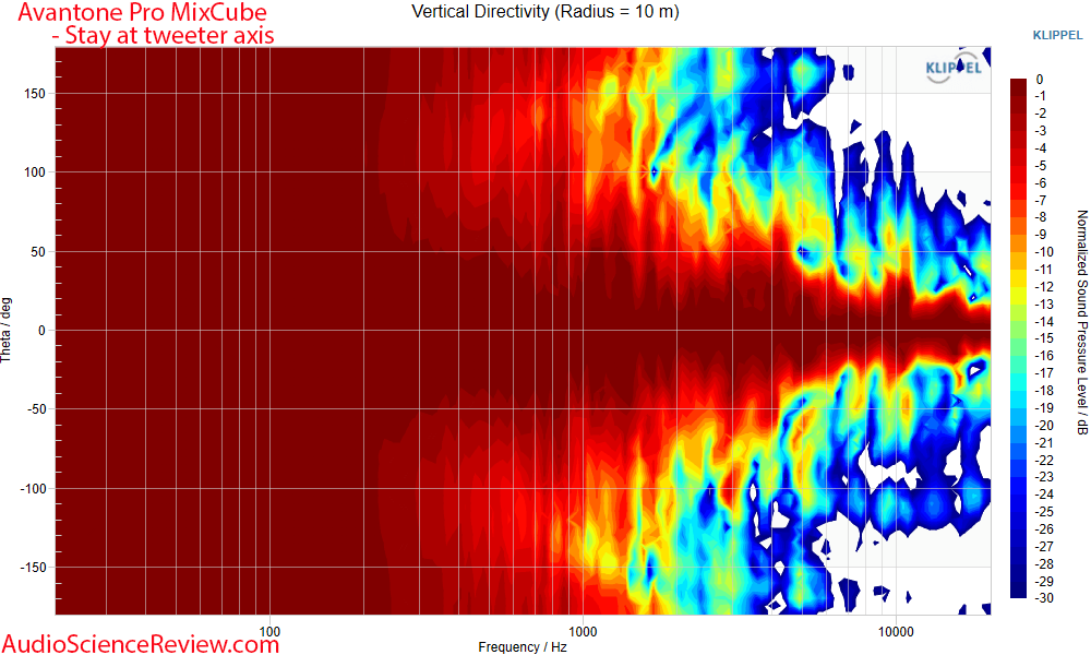 Avantone Pro MixCube Active Speaker Vertical directivity measurement.png