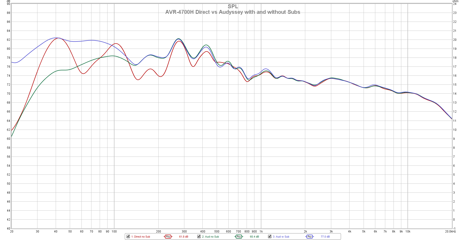 AVR-4700H Direct vs Audyssey with and without Subs Psy.png