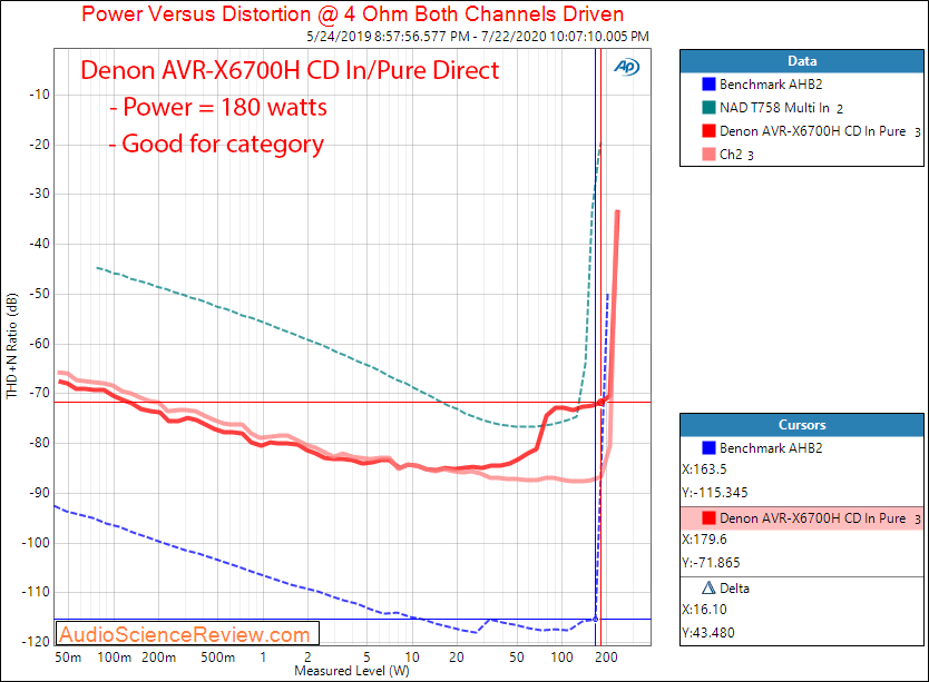 AVR-X6700H AVR Surround HDMI Dolby Atmos Amplifier CD Input Power into 4 ohm Measurement.png