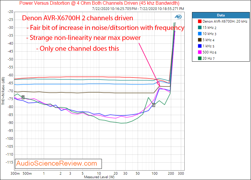 AVR-X6700H AVR Surround HDMI Dolby Atmos Amplifier CD Input Power into 4 ohm vs Frequency Meas...png