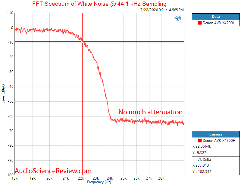 AVR-X6700H AVR Surround HDMI Dolby Atmos DAC Filter Measurement.png