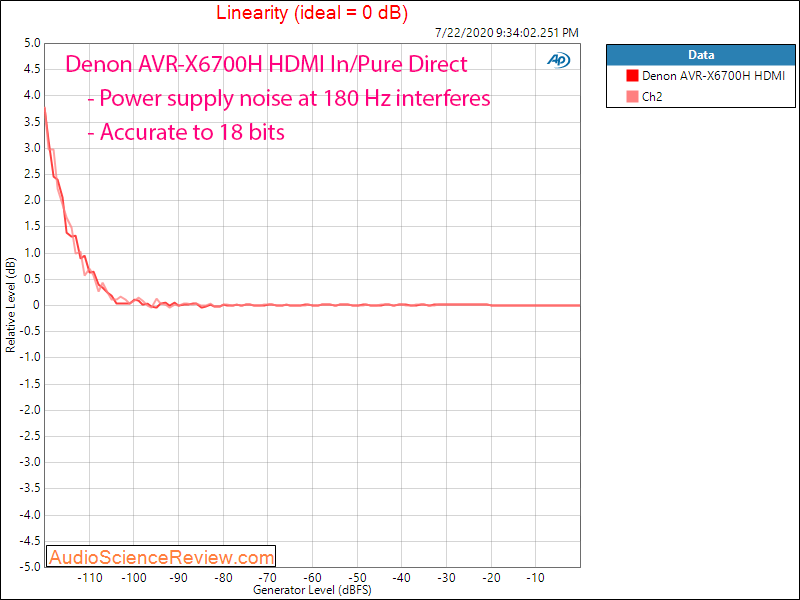 AVR-X6700H AVR Surround HDMI Dolby Atmos DAC Linearity Measurement.png