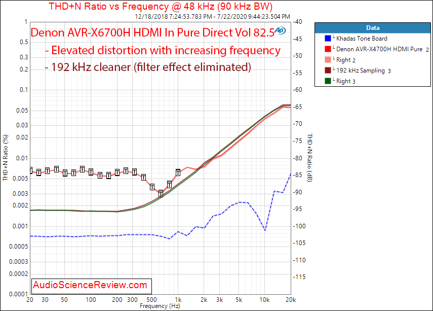 AVR-X6700H AVR Surround HDMI Dolby Atmos DAC THD+N vs Frequency Measurement.png