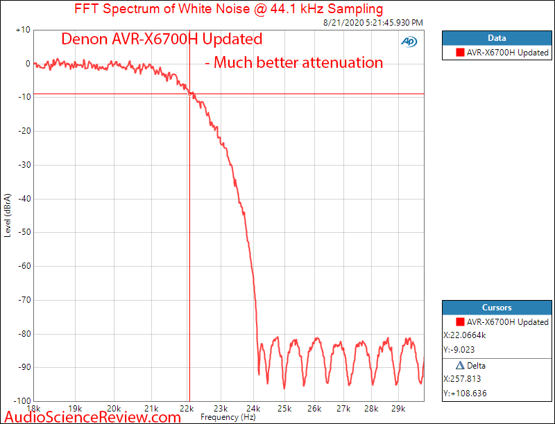 AVR-X6700H AVR Surround HDMI Dolby Atmos Home Theater Receiver Dac Filter Audio Measurements.png