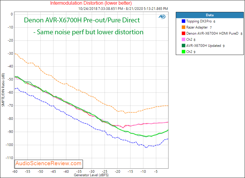 AVR-X6700H AVR Surround HDMI Dolby Atmos Home Theater Receiver IMD Audio Measurements.png
