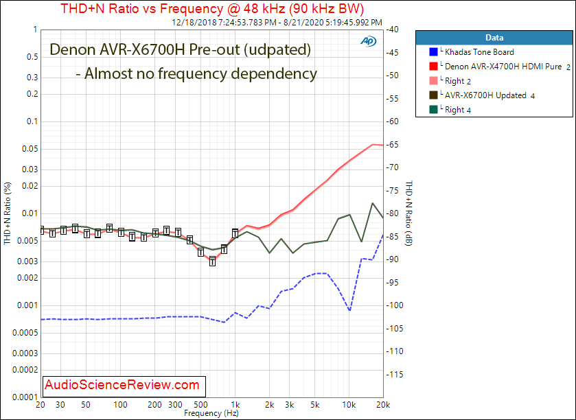 AVR-X6700H AVR Surround HDMI Dolby Atmos Home Theater Receiver THD+N vs Frequency Audio Measur...png
