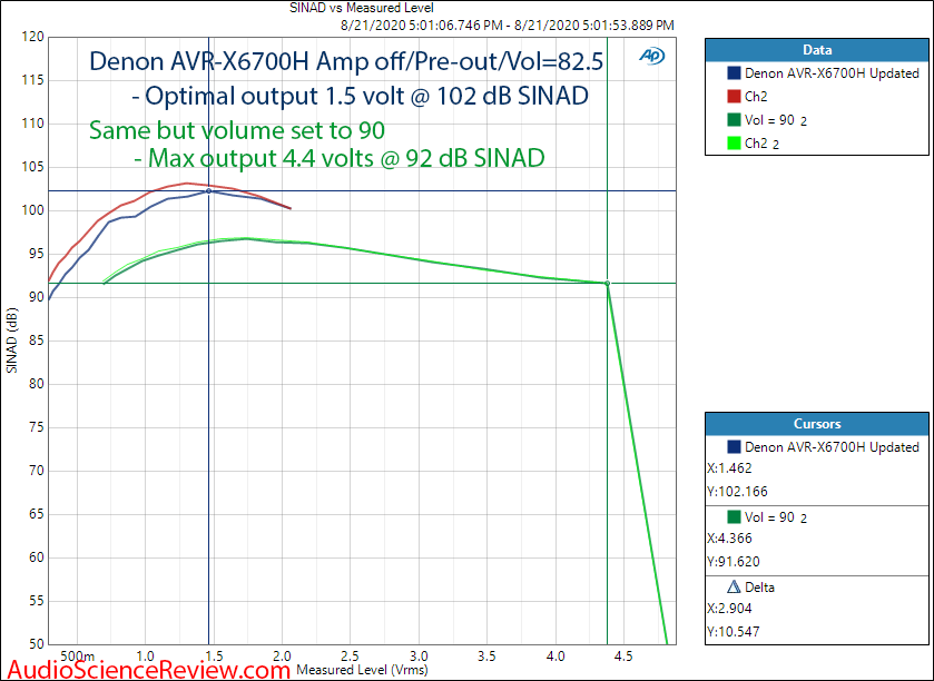 AVR-X6700H AVR Surround HDMI Dolby Atmos Home Theater Receiver THD+N vs Output Level Audio Mea...png