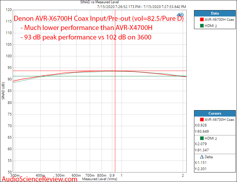 AVR-X6700H AVR THD+N vs Level.png