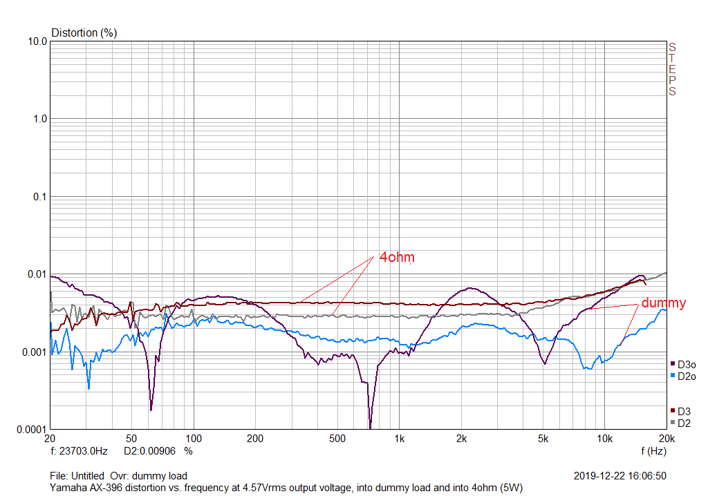 ax396_thdfreq_dummyload_vs_4ohm.png