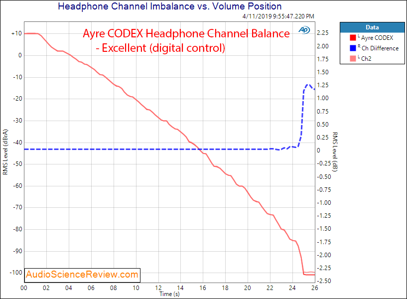 Ayre CODEX DAC and Headphone Amplifier Channel Balance Audio Measurements.png