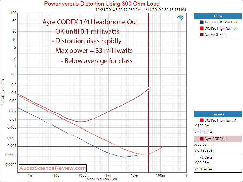 Ayre CODEX DAC and Headphone Amplifier Headpohne Power at 300 ohm Audio Measurements.png