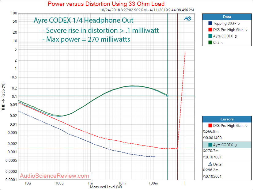 Ayre CODEX DAC and Headphone Amplifier Headpohne Power at 33 ohm Audio Measurements.png