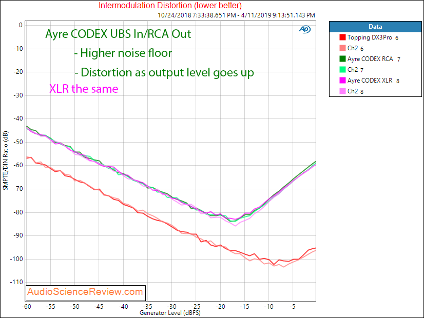 Ayre CODEX DAC and Headphone Amplifier Intermodulation Distortion Audio Measurements.png