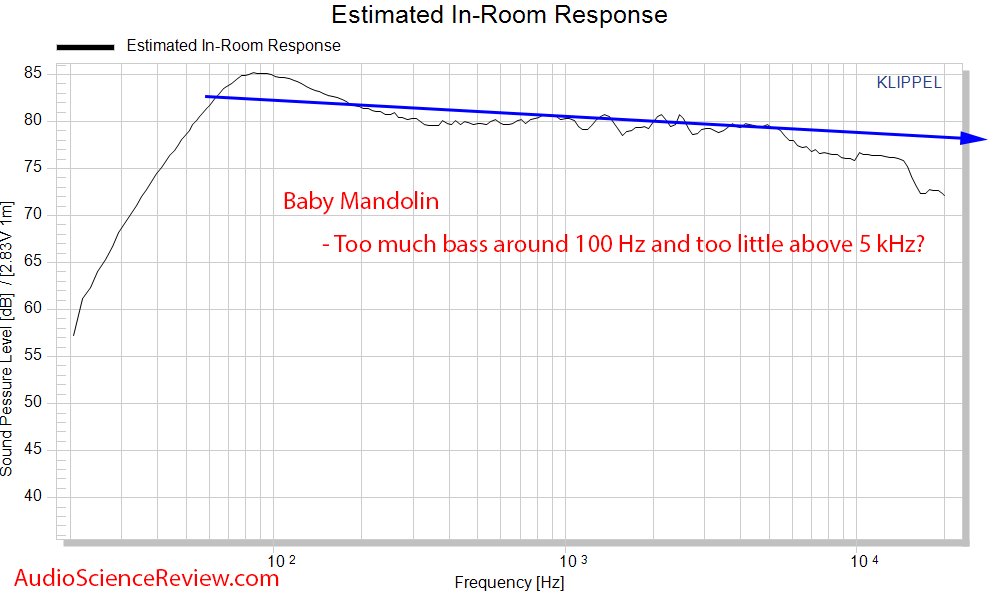 Baby Mandolin predicted in-room frequency response Measurements DIY Speaker Kit.png