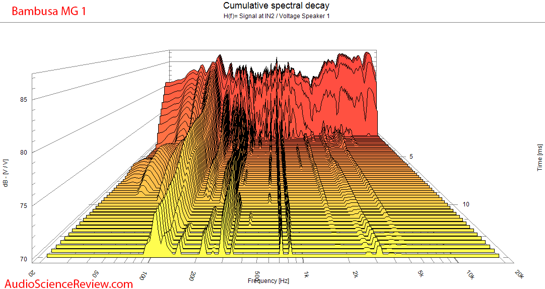 Bambusa MG 1 Bookshelf Speaker CSD waterfall Audio Measurements.png